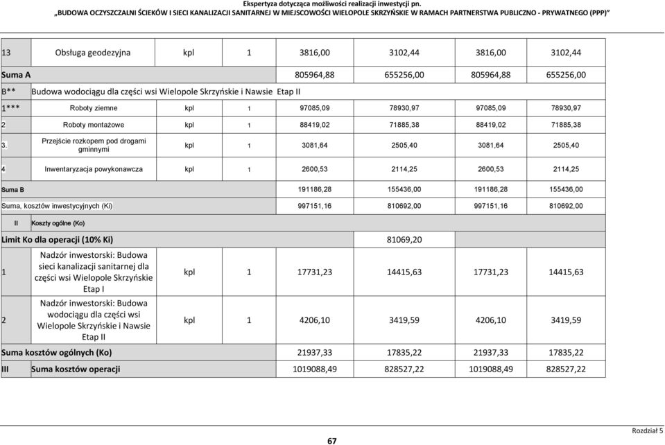 Przejście rozkopem pod drogami gminnymi kpl 1 3081,64 2505,40 3081,64 2505,40 4 Inwentaryzacja powykonawcza kpl 1 2600,53 2114,25 2600,53 2114,25 Suma B 191186,28 155436,00 191186,28 155436,00 Suma,