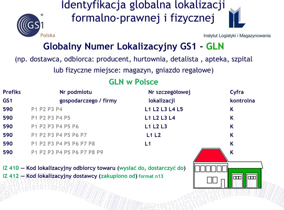 szczegółowej Cyfra GS1 gospodarczego / firmy lokalizacji kontrolna 590 P1 P2 P3 P4 L1 L2 L3 L4 L5 K 590 P1 P2 P3 P4 P5 L1 L2 L3 L4 K 590 P1 P2 P3 P4 P5 P6 L1 L2 L3