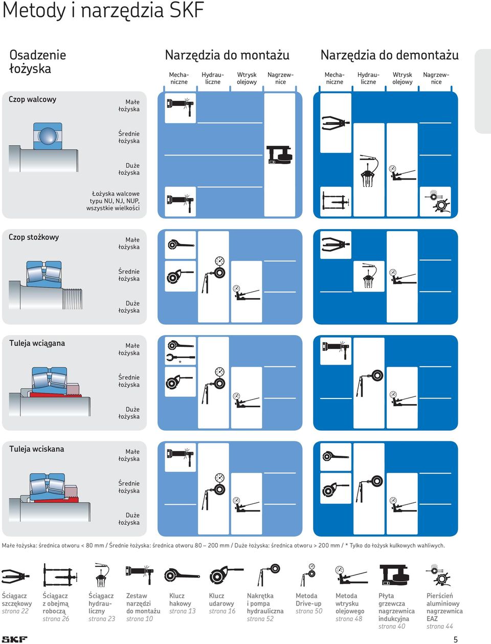 łożyska Duże łożyska Tuleja wciskana Małe łożyska Średnie łożyska Duże łożyska Małe łożyska: średnica otworu < 80 mm / Średnie łożyska: średnica otworu 80 200 mm / Duże łożyska: średnica otworu > 200