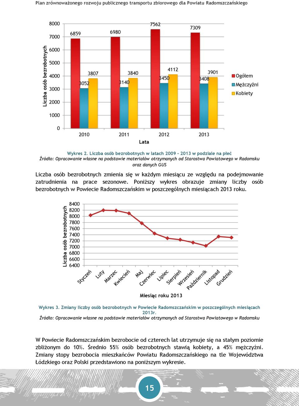 Liczba osób bezrobotnych w latach 2009-2013 w podziale na płeć Źródło: Opracowanie własne na podstawie materiałów otrzymanych od Starostwa Powiatowego w Radomsku oraz danych GUS Liczba osób