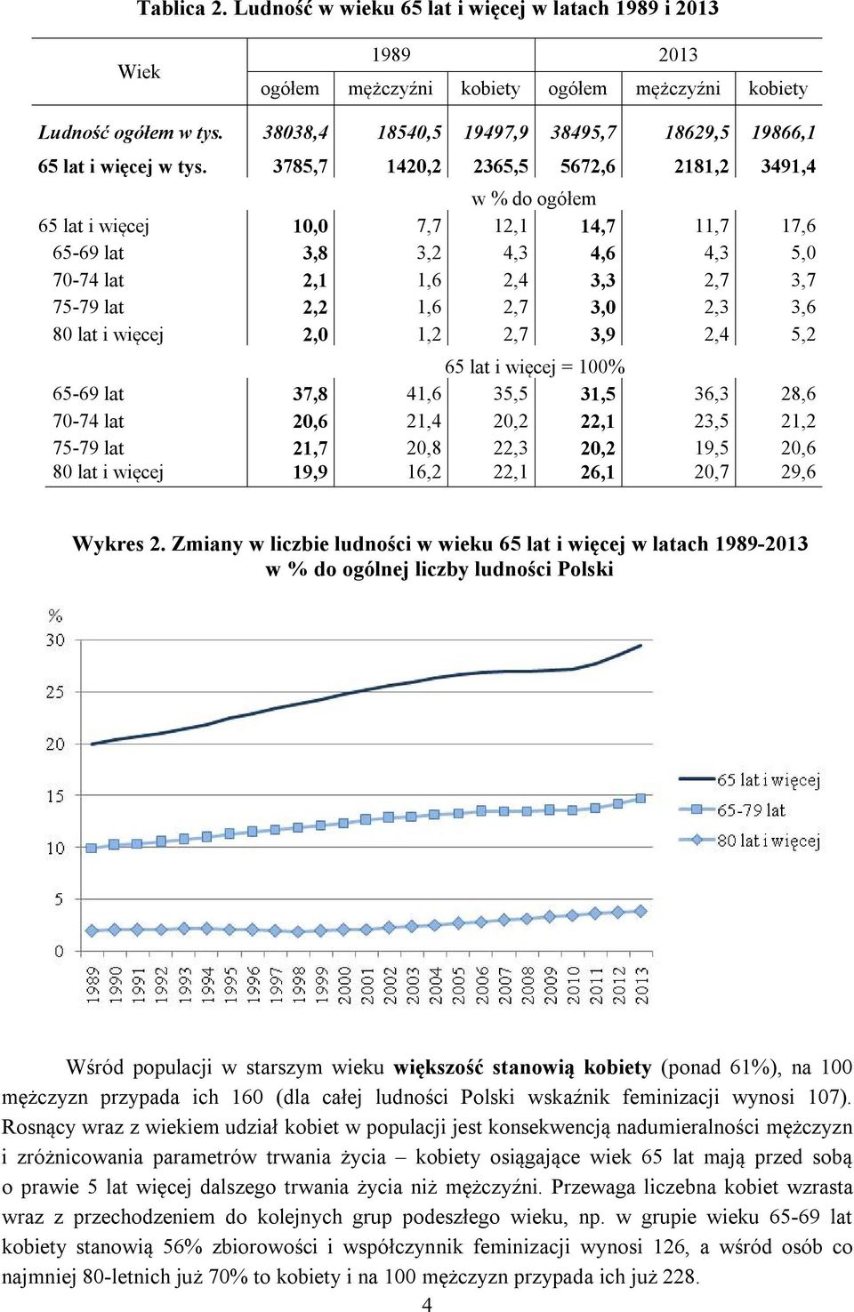 3785,7 1420,2 2365,5 5672,6 2181,2 3491,4 w % do ogółem 65 lat i więcej 10,0 7,7 12,1 14,7 11,7 17,6 65-69 lat 3,8 3,2 4,3 4,6 4,3 5,0 70-74 lat 2,1 1,6 2,4 3,3 2,7 3,7 75-79 lat 2,2 1,6 2,7 3,0 2,3