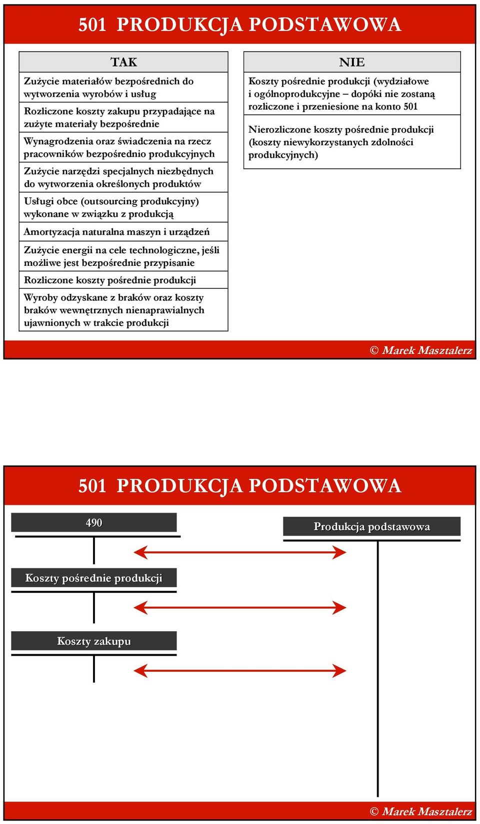 naturalna maszyn i urządzeń ZuŜycie energii na cele technologiczne, jeśli moŝliwe jest bezpośrednie przypisanie Rozliczone koszty pośrednie produkcji Wyroby odzyskane z braków oraz koszty braków