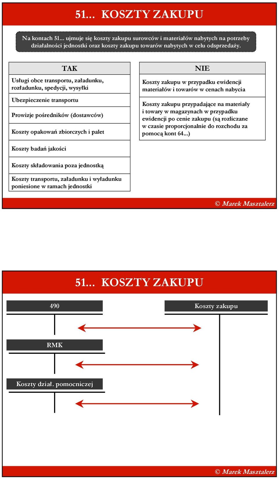 ewidencji materiałów i towarów w cenach nabycia Koszty zakupu przypadające na materiały i towary w magazynach w przypadku ewidencji po cenie zakupu (są rozliczane w czasie proporcjonalnie do