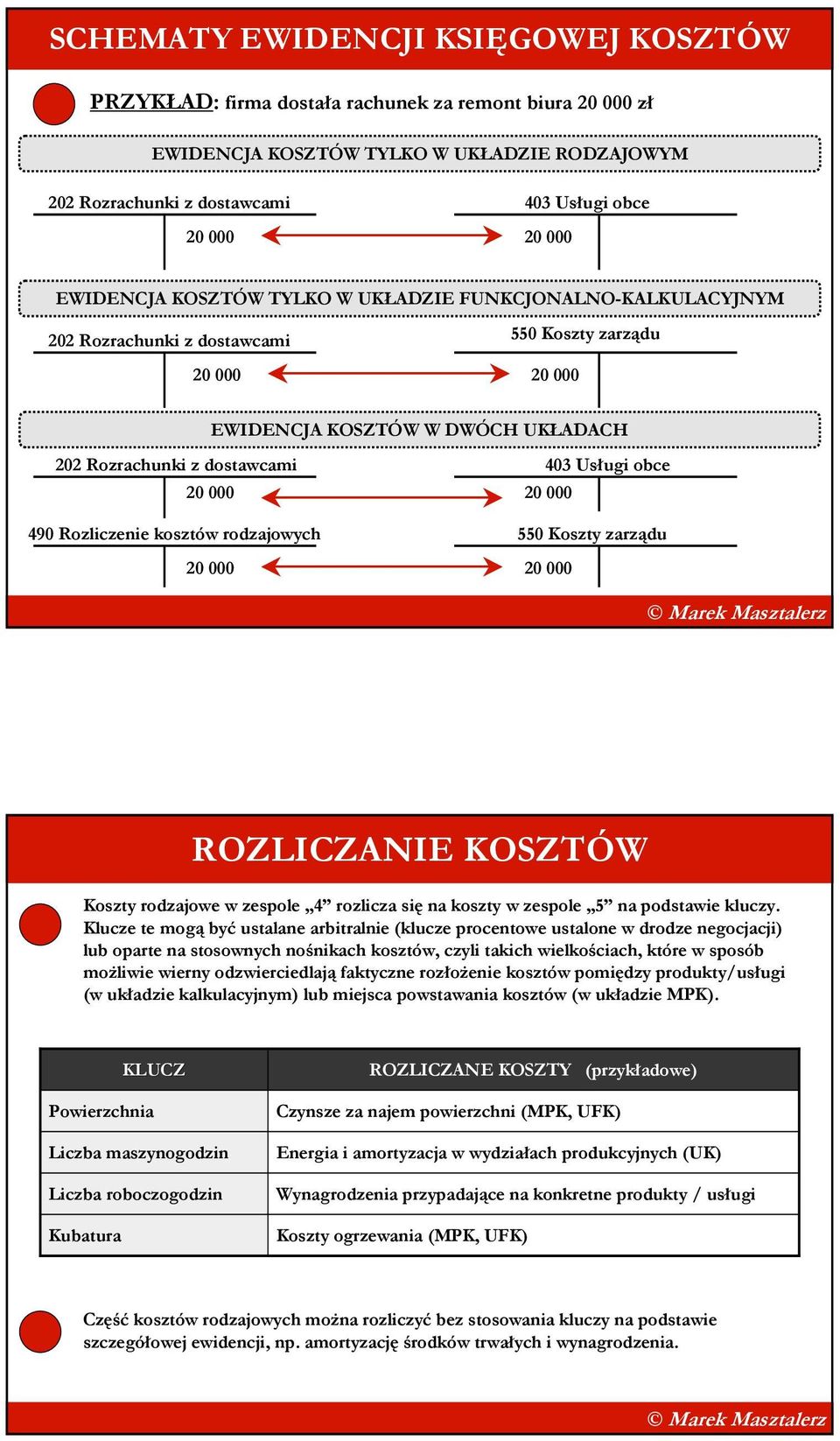 Usługi obce 20 000 20 000 490 Rozliczenie kosztów rodzajowych 20 000 550 Koszty zarządu 20 000 ROZLICZA KOSZTÓW Koszty rodzajowe w zespole 4 rozlicza się na koszty w zespole 5 na podstawie kluczy.