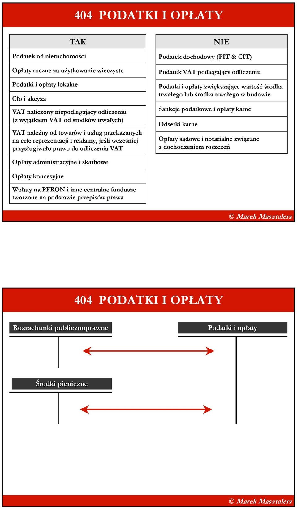 środka trwałego w budowie Sankcje podatkowe i opłaty karne Odsetki karne Podatek dochodowy (PIT & CIT) Podatek VAT podlegający odliczeniu Opłaty sądowe i notarialne związane z dochodzeniem roszczeń