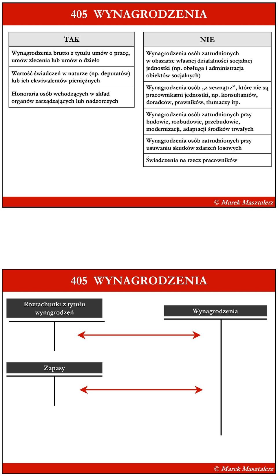 jednostki (np. obsługa i administracja obiektów socjalnych) Wynagrodzenia osób z zewnątrz, które nie są pracownikami jednostki, np. konsultantów, doradców, prawników, tłumaczy itp.