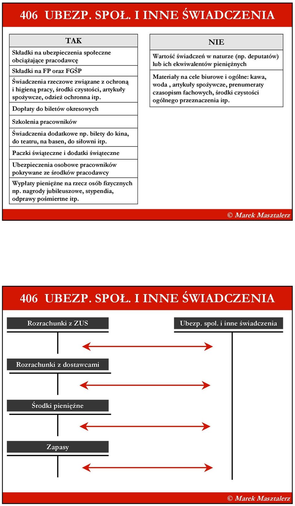 odzieŝ ochronna itp. Dopłaty do biletów okresowych Wartość świadczeń w naturze (np.