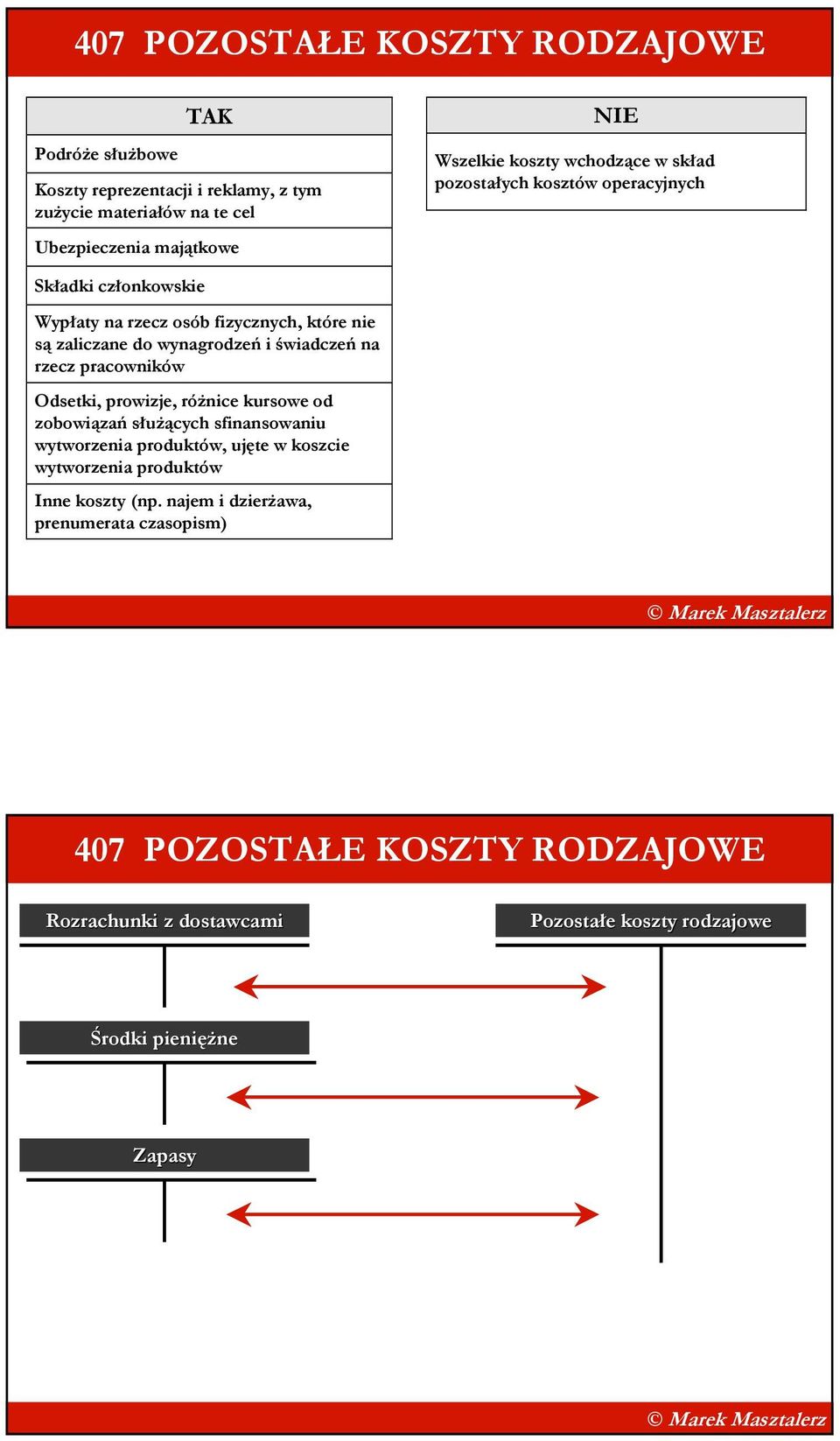 świadczeń na rzecz pracowników Odsetki, prowizje, róŝnice kursowe od zobowiązań słuŝących sfinansowaniu wytworzenia produktów, ujęte w koszcie wytworzenia