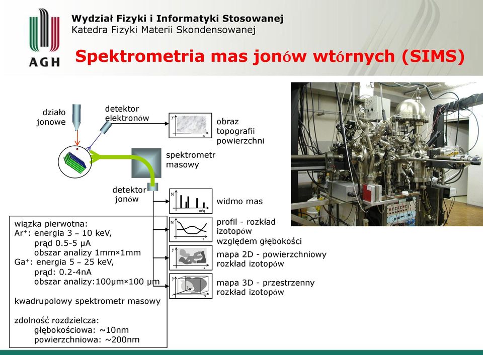 5-5 μa obszar analizy 1mm 1mm Ga + : energia 5 25 kev, prąd: 0.