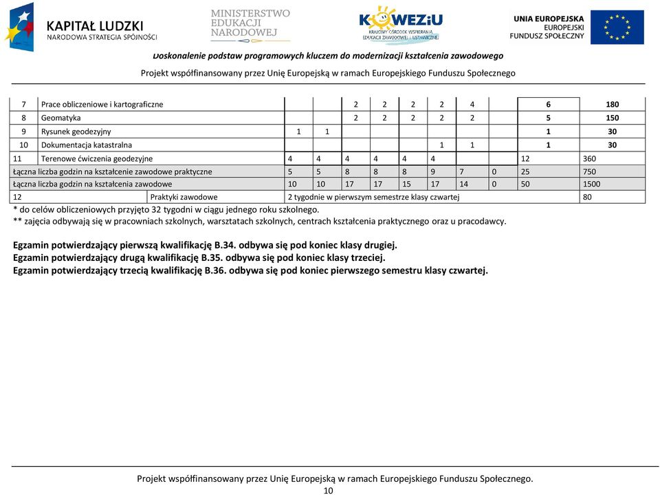 kształcenia zawodowe 10 10 17 17 15 17 14 0 50 1500 12 raktyki zawodowe 2 tygodnie w pierwszym semestrze klasy czwartej 80 * do celów obliczeniowych przyjęto 32 tygodni w ciągu jednego roku szkolnego.