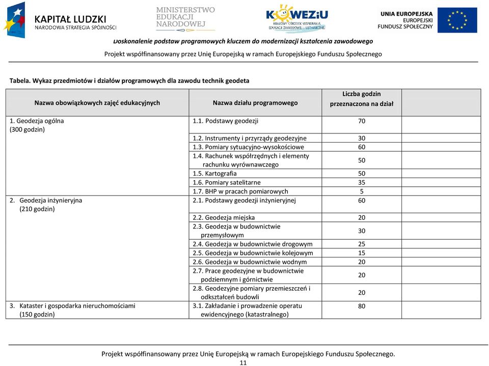 1. Geodezja ogólna (300 godzin) 2. Geodezja inżynieryjna (210 godzin) 3. Kataster i gospodarka nieruchomościami (150 godzin) 1.1. odstawy geodezji 70 1.2. Instrumenty i przyrządy geodezyjne 30 1.3. omiary sytuacyjno-wysokościowe 60 1.