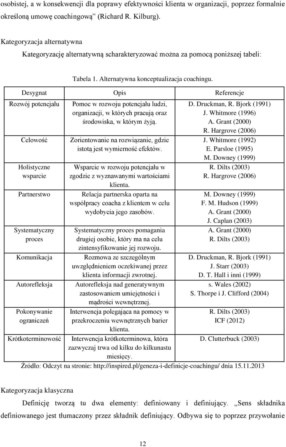 Desygnat Opis Referencje Rozwój potencjału Celowość Holistyczne wsparcie Partnerstwo Systematyczny proces Komunikacja Autorefleksja Pokonywanie ograniczeń Krótkoterminowość Pomoc w rozwoju potencjału