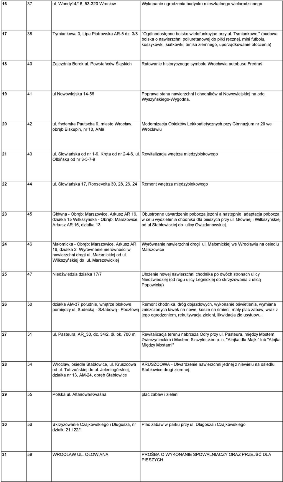 Powstańców Śląskich Ratowanie historycznego symbolu Wrocławia autobusu Fredruś 19 41 ul Nowowiejska 14-56 Poprawa stanu nawierzchni i chodników ul Nowowiejskiej na odc. Wyszyńskiego-Wygodna. 20 42 ul.