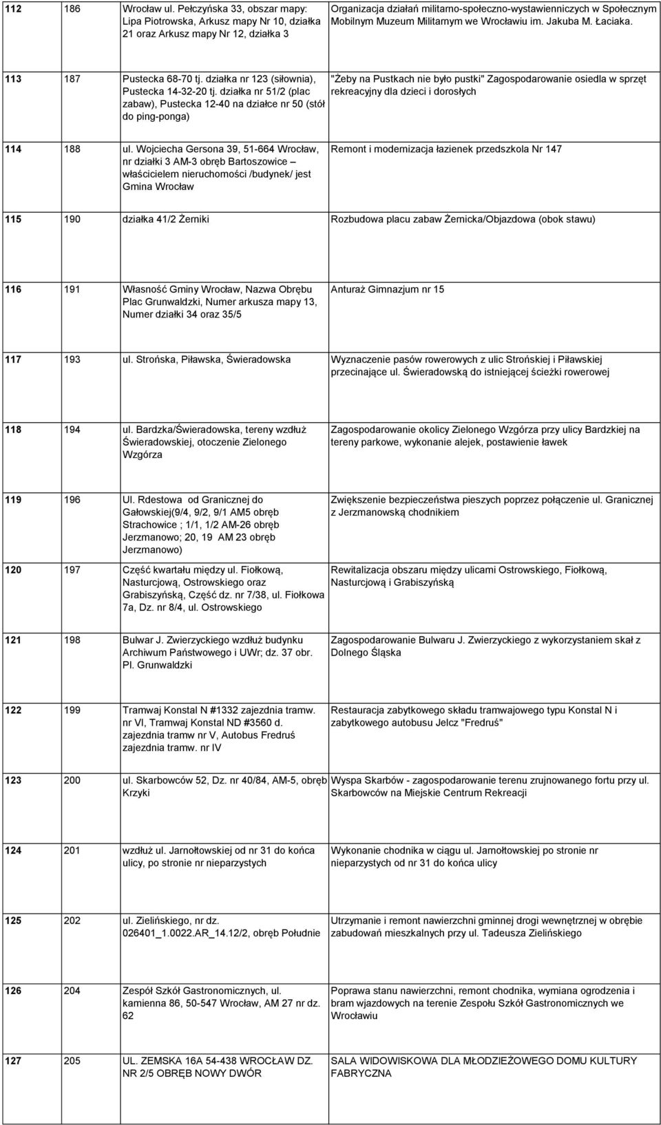 Militarnym we Wrocławiu im. Jakuba M. Łaciaka. 113 187 Pustecka 68-70 tj. działka nr 123 (siłownia), Pustecka 14-32-20 tj.