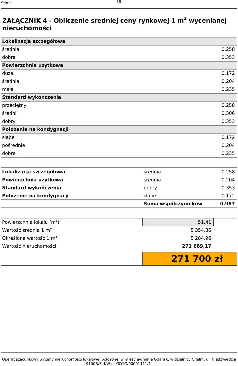 Powierzchnia użytkowa średnia 0,204 Standard wykończenia dobry 0,353 Położenie na kondygnacji słabe 0,172 Suma współczynników Powierzchnia lokalu (m²) 0,987 51.