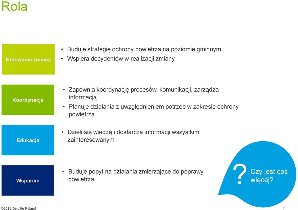 działania z uwzględnieniem potrzeb w zakresie ochrony powietrza Edukacja Dzieli się wiedzą i dostarcza