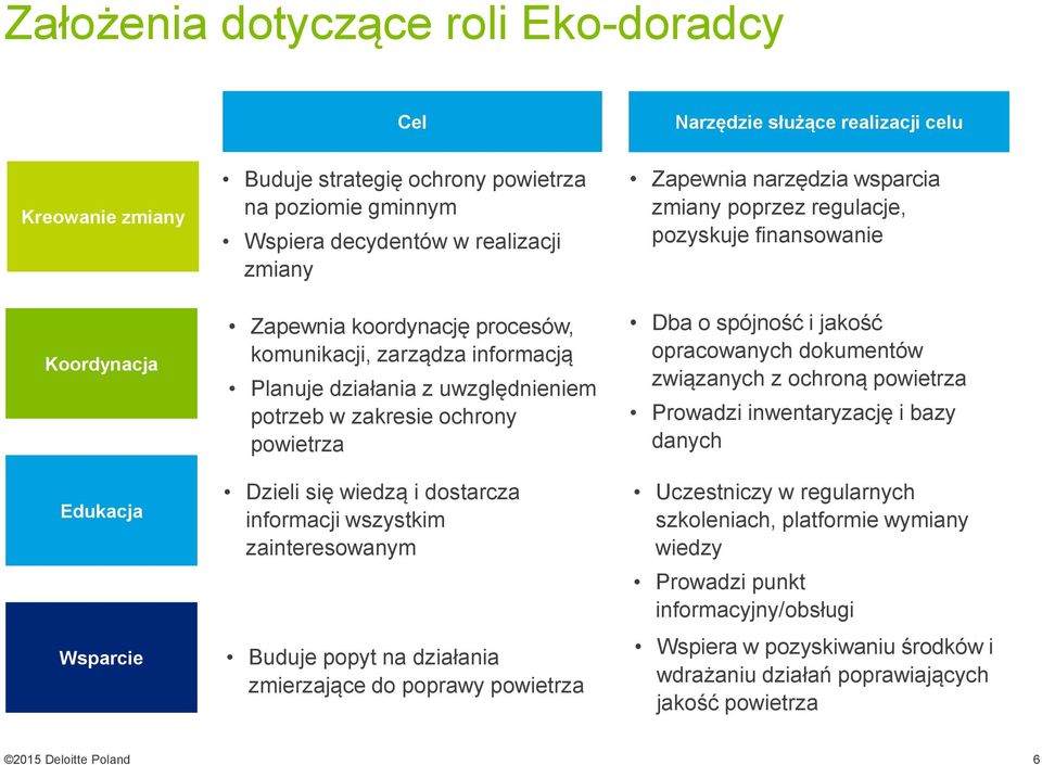 wszystkim zainteresowanym Buduje popyt na działania zmierzające do poprawy powietrza Zapewnia narzędzia wsparcia zmiany poprzez regulacje, pozyskuje finansowanie Dba o spójność i jakość opracowanych