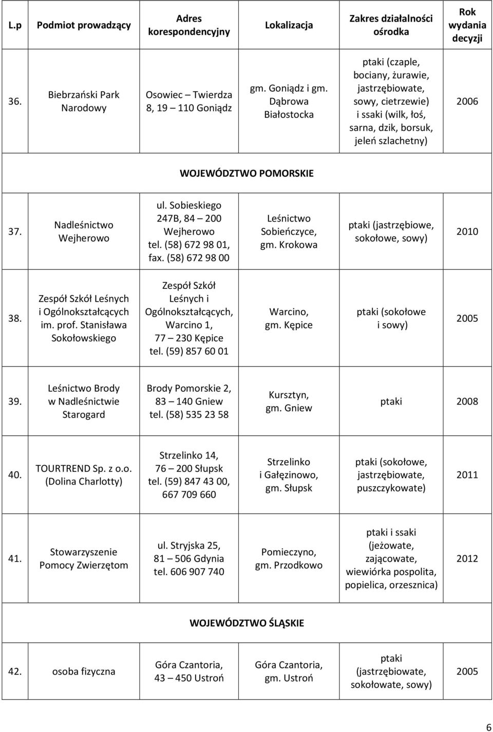 Sobieskiego 247B, 84 200 Wejherowo tel. (58) 672 98 01, fax. (58) 672 98 00 Leśnictwo Sobieńczyce, gm. Krokowa ptaki (jastrzębiowe, sokołowe, sowy) 2010 38.