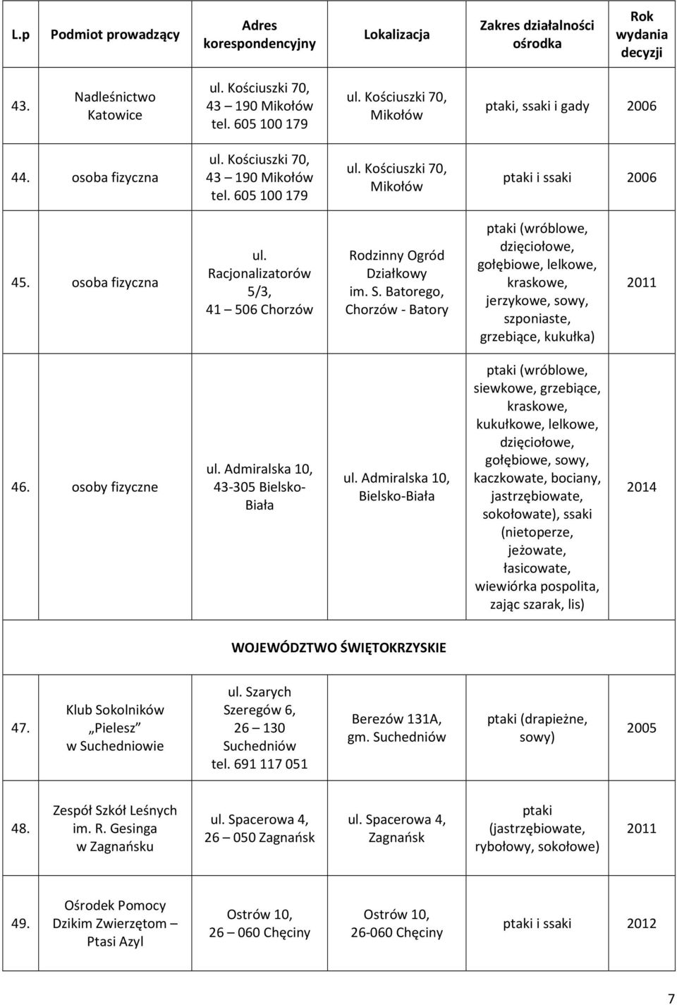 Batorego, Chorzów - Batory ptaki (wróblowe, dzięciołowe, gołębiowe, lelkowe, kraskowe, jerzykowe, sowy, szponiaste, grzebiące, kukułka) 46. osoby fizyczne ul. Admiralska 10, 43-305 Bielsko- Biała ul.