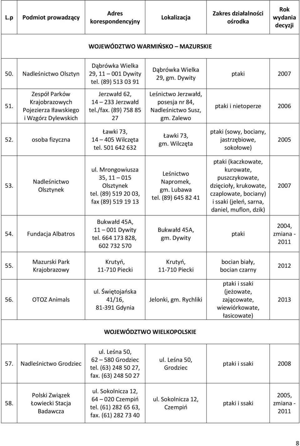 Zalewo ptaki i nietoperze 2006 52. osoba fizyczna Ławki 73, 14 405 Wilczęta tel. 501 642 632 Ławki 73, gm. Wilczęta ptaki (sowy, bociany, jastrzębiowe, sokołowe) 53. Nadleśnictwo Olsztynek ul.