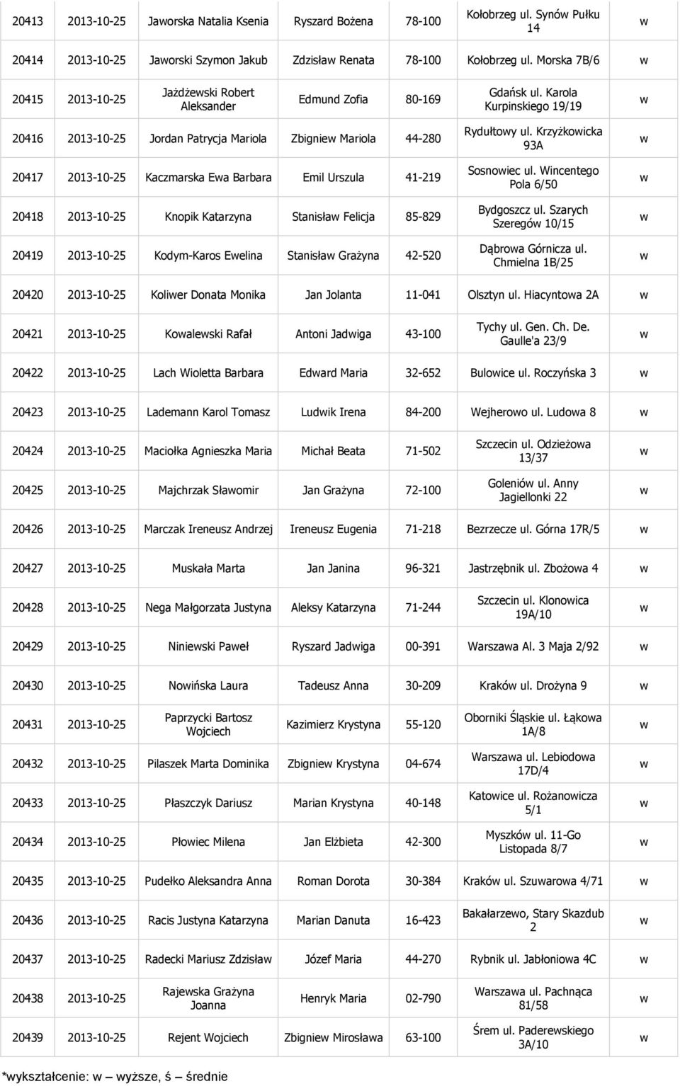 Karola Kurpinskiego 19/19 20416 2013-10-25 Jordan Patrycja Mariola Zbignie Mariola 44-280 20417 2013-10-25 Kaczmarska Ea Barbara Emil Urszula 41-219 20418 2013-10-25 Knopik Stanisła Felicja 85-829