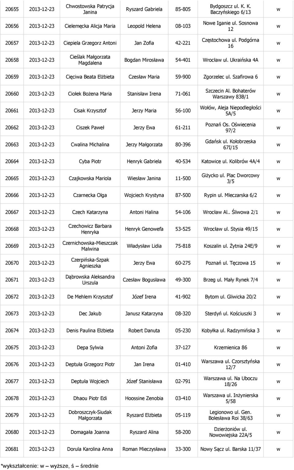 Podgórna 16 20658 2013-12-23 Cieślak Magdalena Bogdan Mirosłaa 54-401 Wrocła ul. Ukraińska 4A 20659 2013-12-23 Cięcia Beata Elżbieta Czesła Maria 59-900 Zgorzelec ul.