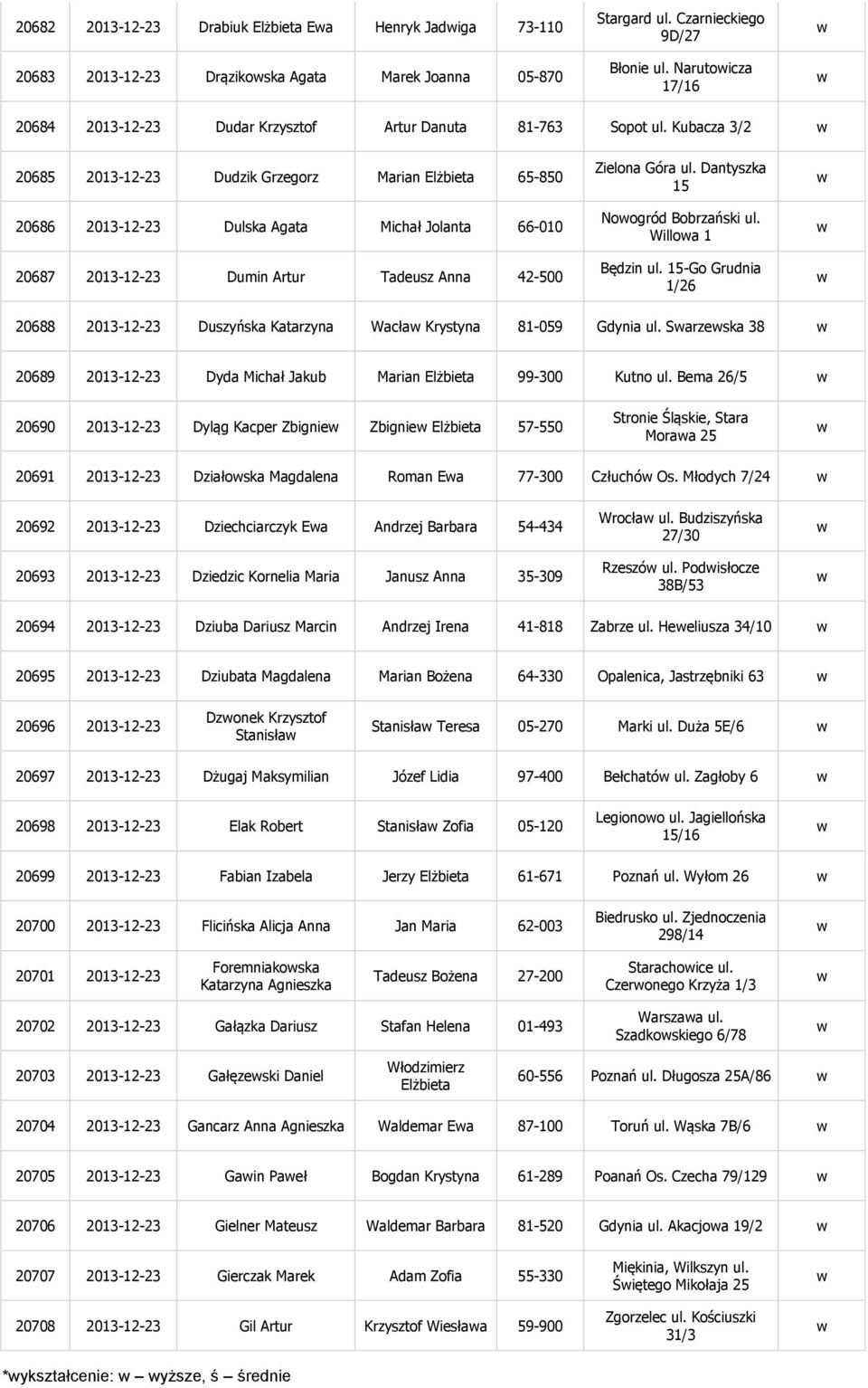 Kubacza 3/2 20685 2013-12-23 Dudzik Grzegorz Marian Elżbieta 65-850 20686 2013-12-23 Dulska Agata Michał Jolanta 66-010 20687 2013-12-23 Dumin Artur Tadeusz Anna 42-500 Zielona Góra ul.