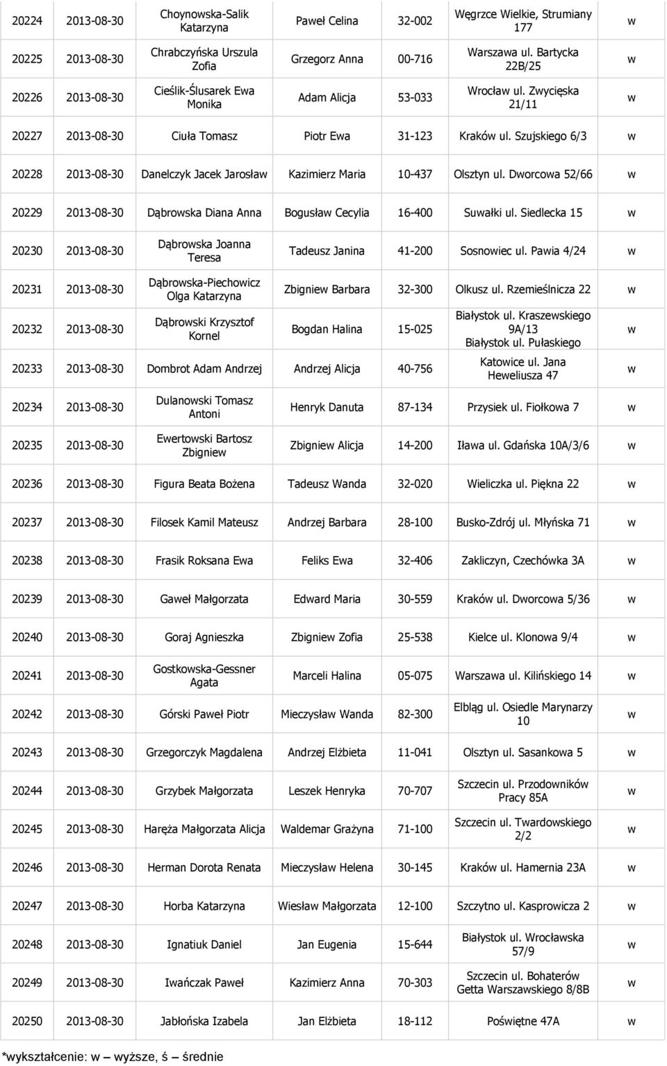 Szujskiego 6/3 20228 2013-08-30 Danelczyk Jacek Jarosła Kazimierz Maria 10-437 Olsztyn ul. Dorcoa 52/66 20229 2013-08-30 Dąbroska Diana Anna Bogusła Cecylia 16-400 Suałki ul.