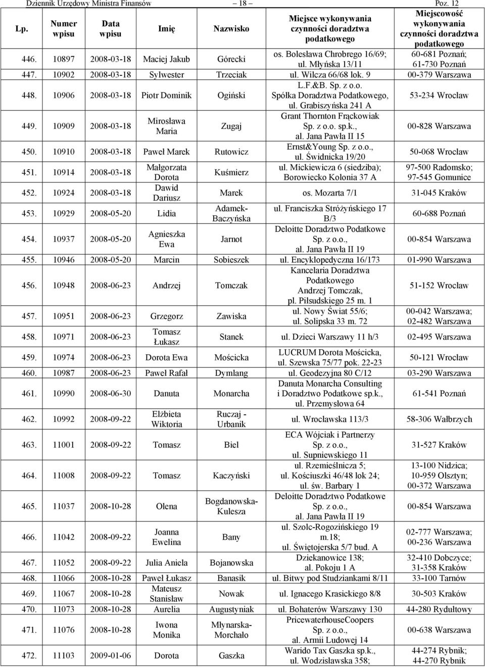 Grabiszyńska 241 A 449. 10909 2008-03-18 Mirosława Maria Zugaj 450. 10910 2008-03-18 Paweł Marek Rutowicz Grant Thornton Frąckowiak Sp. z o.o. sp.k., al. Jana Pawła II 15 Ernst&Young ul.