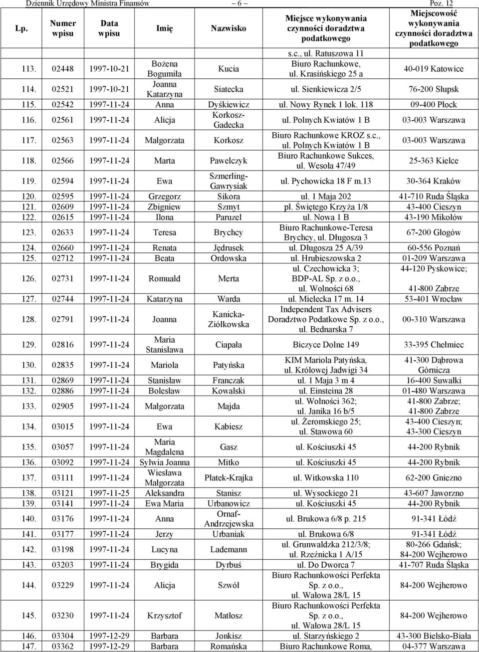 02561 1997-11-24 Alicja Korkosz- Gadecka ul. Polnych Kwiatów 1 B 03-003 Warszawa 117. 02563 1997-11-24 Małgorzata Korkosz 118. 02566 1997-11-24 Marta Pawelczyk Biuro Rachunkowe KROZ s.c., ul.