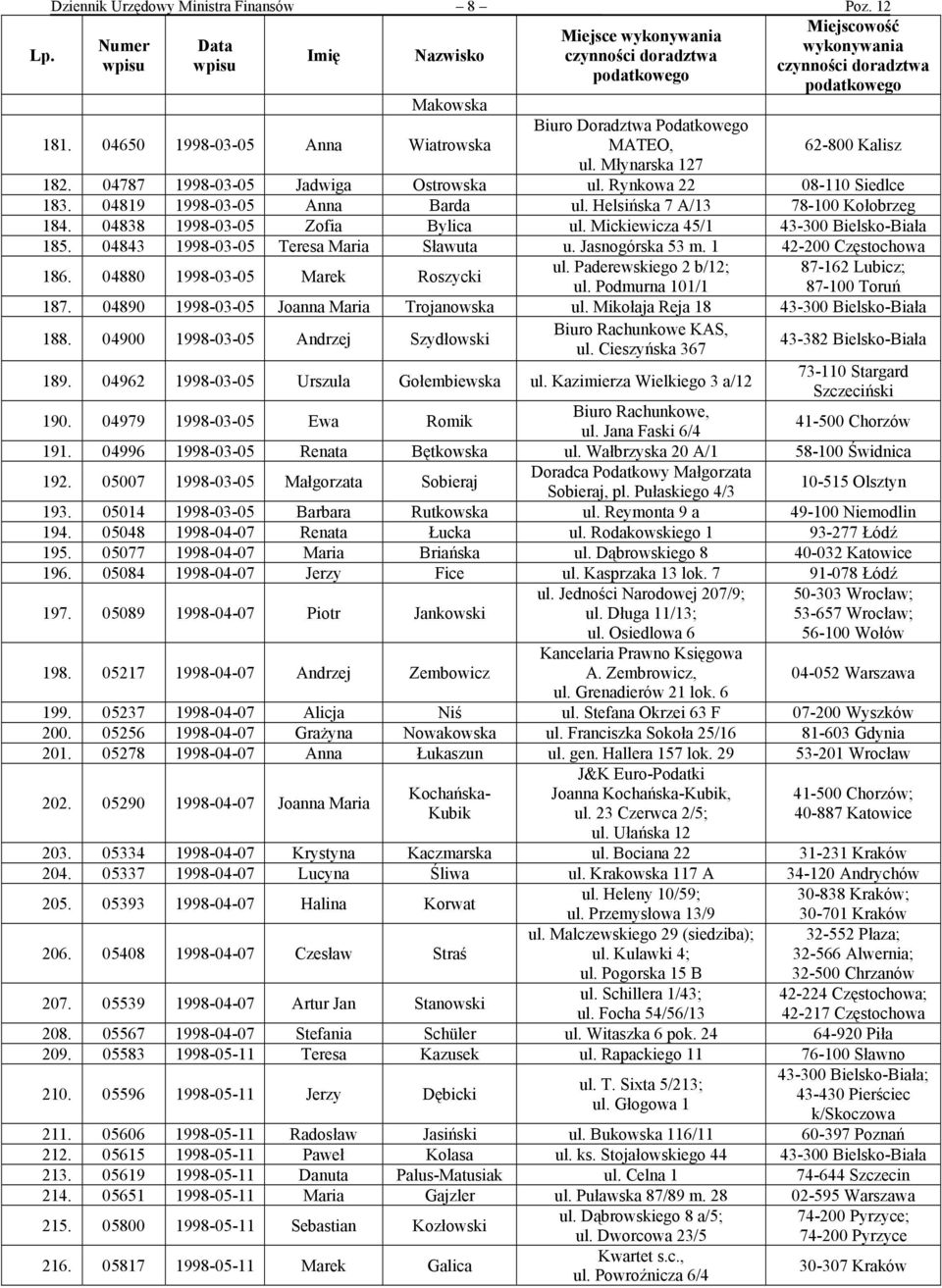 Mickiewicza 45/1 43-300 Bielsko-Biała 185. 04843 1998-03-05 Teresa Maria Sławuta u. Jasnogórska 53 m. 1 42-200 Częstochowa 186. 04880 1998-03-05 Marek Roszycki ul.