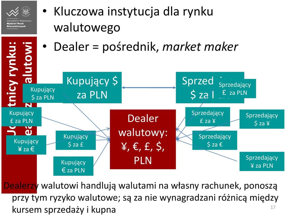 Dealer walutowy:,,, $, PLN Sprzedający za Sprzedający $ za Sprzedający $ za Sprzedający za PLN Dealerzy walutowi handlują