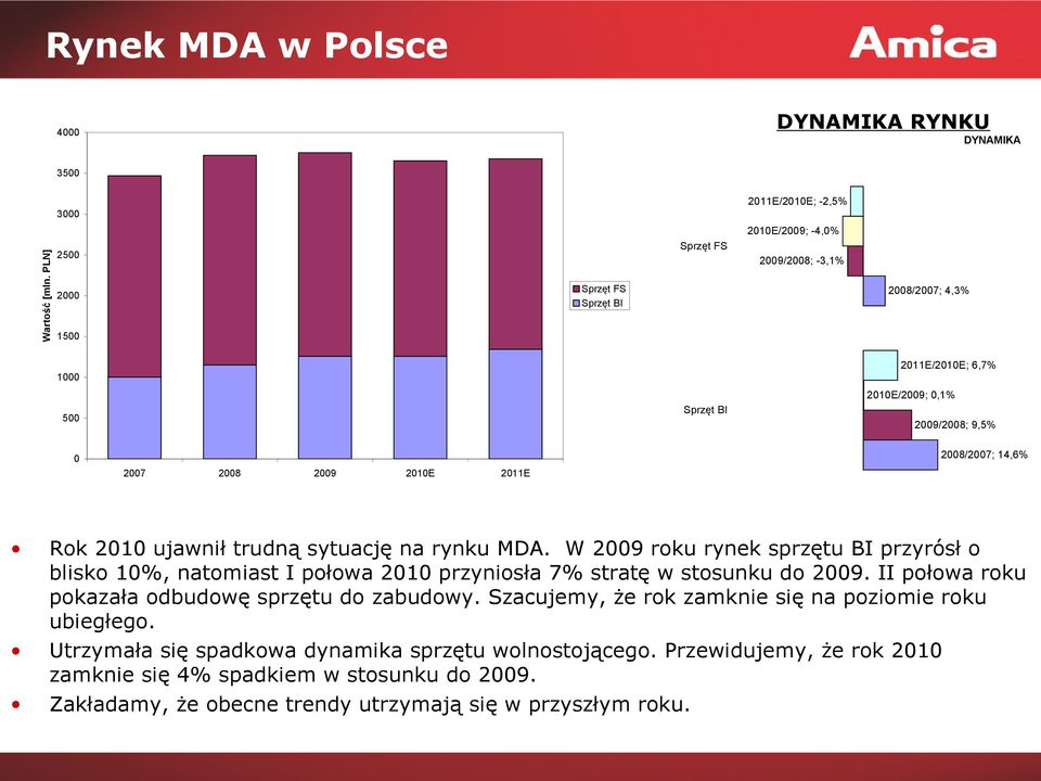 2009 2010E 2011E -25,0% -15,0% -5,0% 5,0% 15,0% 25,0% Rok 2010 ujawnił trudną sytuację na rynku MDA.