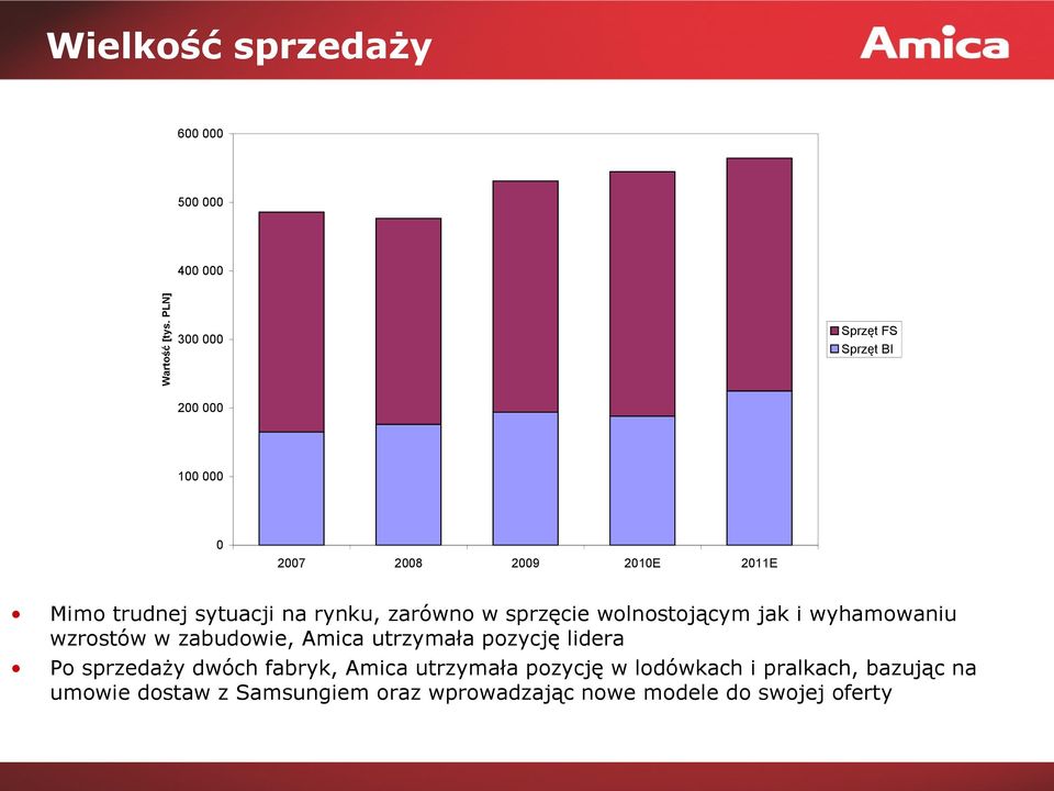 na rynku, zarówno w sprzęcie wolnostojącym jak i wyhamowaniu wzrostów w zabudowie, Amica utrzymała pozycję