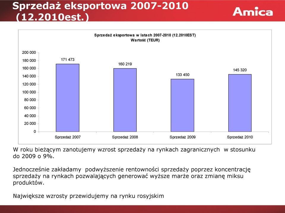 Sprzedaż 2008 Sprzedaż 2009 Sprzedaż 2010 W roku bieżącym zanotujemy wzrost sprzedaży na rynkach zagranicznych w stosunku do 2009 o 9%.