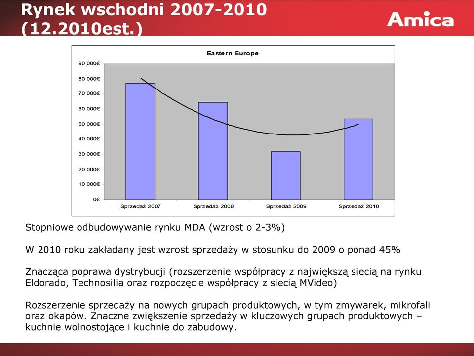 rynku MDA (wzrost o 2-3%) W 2010 roku zakładany jest wzrost sprzedaży w stosunku do 2009 o ponad 45% Znacząca poprawa dystrybucji (rozszerzenie współpracy z