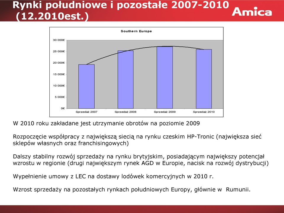 poziomie 2009 Rozpoczęcie współpracy z największą siecią na rynku czeskim HP-Tronic (największa sieć sklepów własnych oraz franchisingowych) Dalszy stabilny rozwój