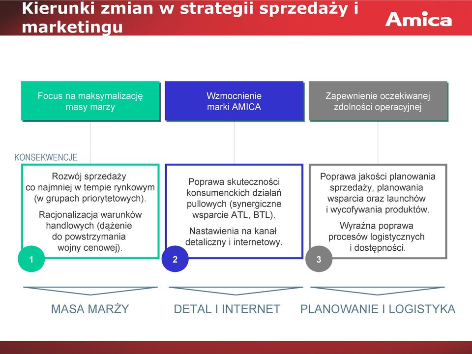 Poprawa skuteczności konsumenckich działań pullowych (synergiczne wsparcie ATL, BTL). Racjonalizacja warunków handlowych (dążenie do powstrzymania wojny cenowej).