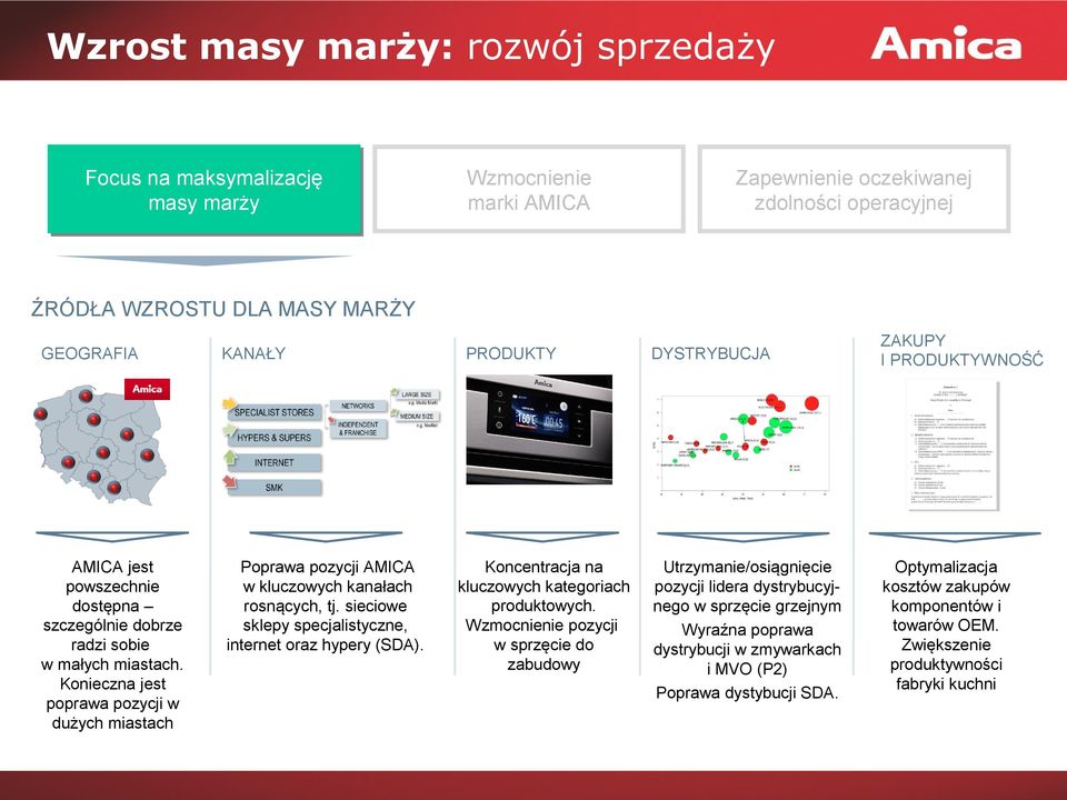 sieciowe sklepy specjalistyczne, internet oraz hypery (SDA). PRODUKTY Koncentracja na kluczowych kategoriach produktowych.