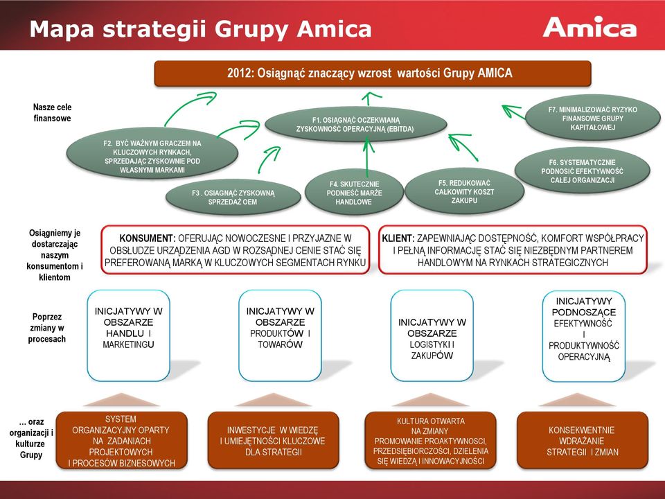 OSIAGNĄĆ ZYSKOWNĄ SPRZEDAŻ OEM Osiągniemy je dostarczając naszym konsumentom i klientom Poprzez zmiany w procesach oraz organizacji i kulturze Grupy F4.