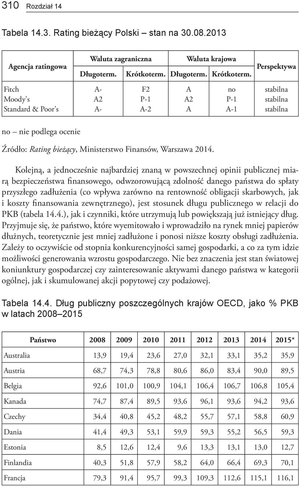 Perspektywa Fitch Moody's Standard & Poor's A- A2 A- F2 P-1 A-2 A A2 A no P-1 A-1 stabilna stabilna stabilna no nie podlega ocenie Źródło: Rating bieżący, Ministerstwo Finansów, Warszawa 2014.