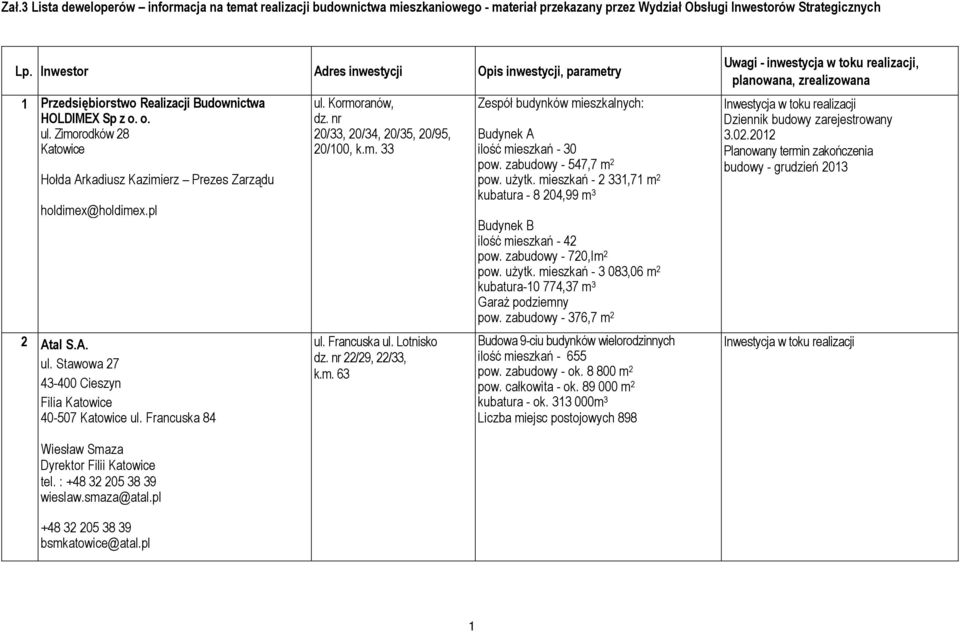 pl 2 Atal S.A. ul. Stawowa 27 43-400 Cieszyn Filia 40-507 ul. Francuska 84 ul. Kormoranów, 20/33, 20/34, 20/35, 20/95, 20/100, k.m. 33 ul. Francuska ul. Lotnisko 22/29, 22/33, k.m. 63 Zespół budynków mieszkalnych: Budynek A ilość mieszkań - 30 pow.