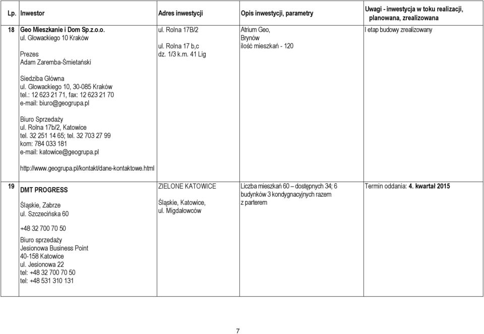 32 703 27 99 kom: 784 033 181 e-mail: katowice@geogrupa.pl http://www.geogrupa.pl/kontakt/dane-kontaktowe.html 19 DMT PROGRESS Śląskie, Zabrze ul. Szczecińska 60 ZIELONE KATOWICE Śląskie,, ul.