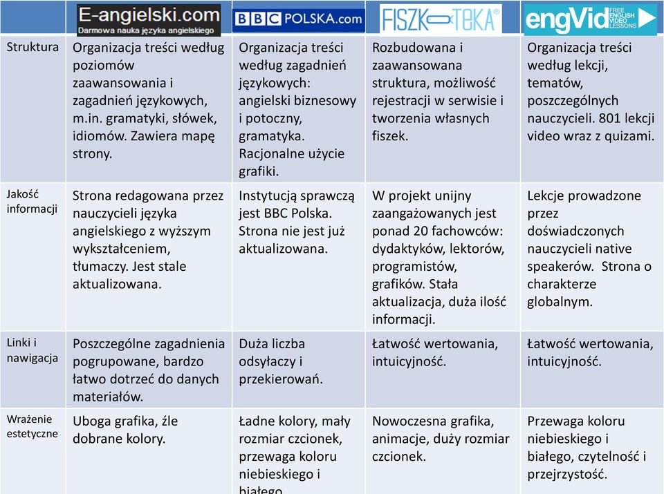 Rozbudowana i zaawansowana struktura, możliwość rejestracji w serwisie i tworzenia własnych fiszek. Organizacja treści według lekcji, tematów, poszczególnych nauczycieli.