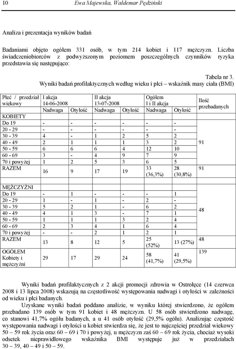 Wyniki badań profilaktycznych według wieku i płci wskaźnik masy ciała (BMI) Płeć / przedział I akcja II akcja Ogółem wiekowy 14-06-2008 13-07-2008 I i II akcja Nadwaga Otyłość Nadwaga Otyłość Nadwaga