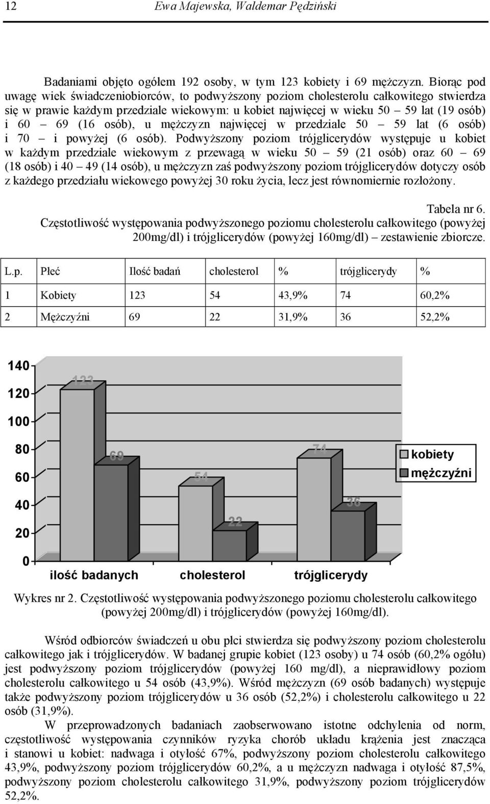 osób), u mężczyzn najwięcej w przedziale 50 59 lat (6 osób) i 70 i powyżej (6 osób).