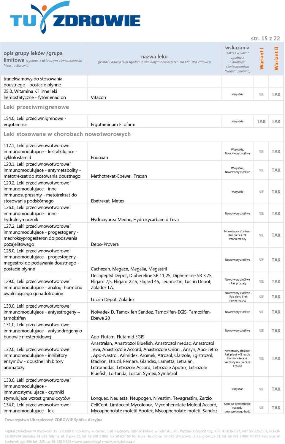 0, Leki przeciwmigrenowe - ergotamina Ergotaminum Filofarm wszystkie Leki stosowane w chorobach nowotworowych 117.1, Leki przeciwnowotworowe i immunomodulujace - leki alkilujące - cyklofosfamid 120.