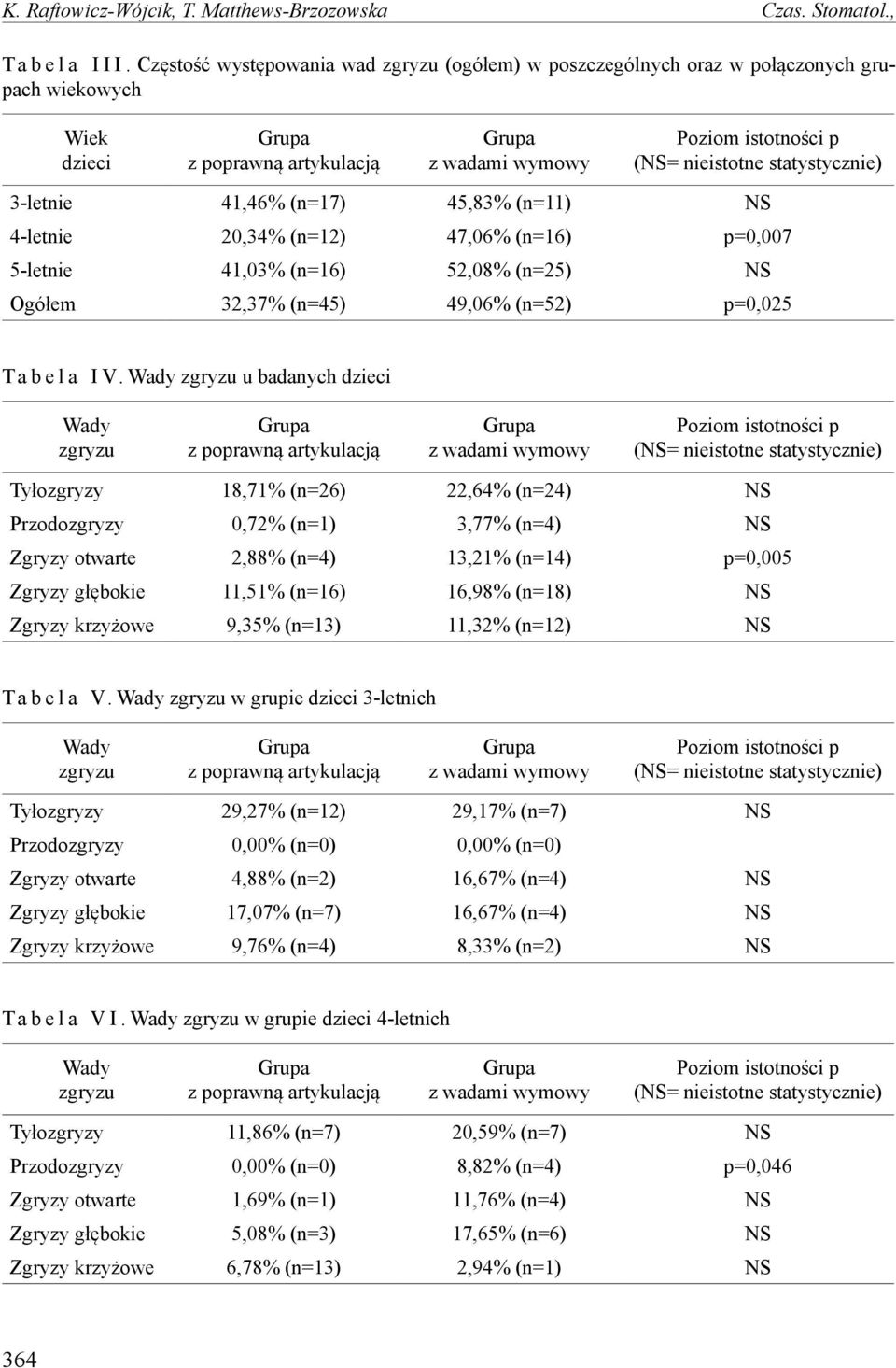 41,03% (n=16) 52,08% (n=25) NS Ogółem 32,37% (n=45) 49,06% (n=52) p=0,025 T a b e l a I V.