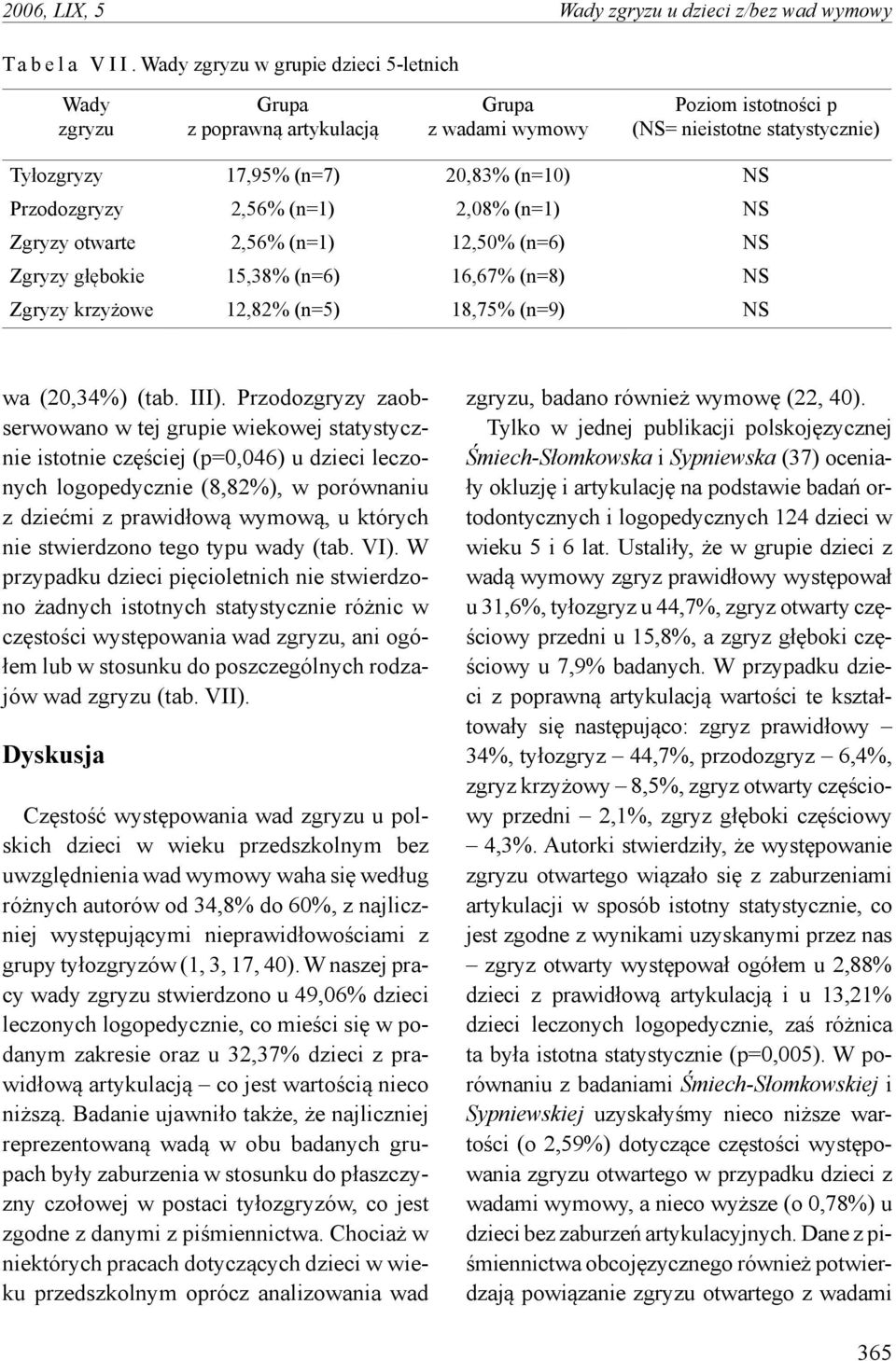 Zgryzy krzyżowe 12,82% (n=5) 18,75% (n=9) NS wa (20,34%) (tab. III).