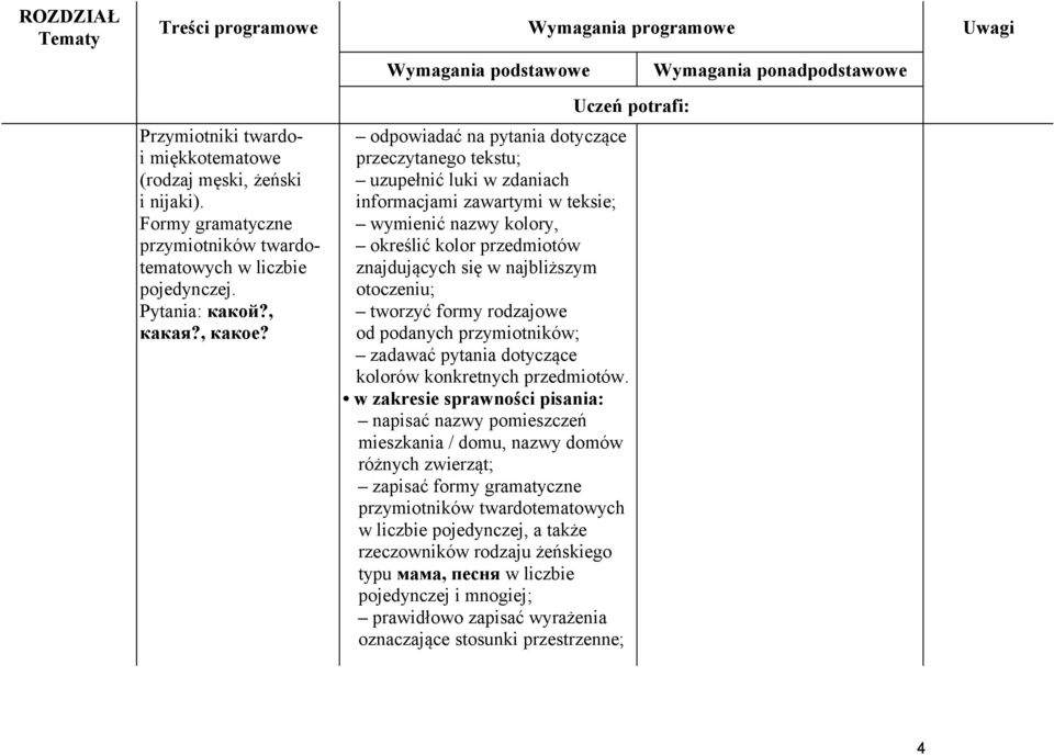 Wymagania podstawowe Uczeń potrafi: odpowiadać na pytania dotyczące przeczytanego tekstu; uzupełnić luki w zdaniach informacjami zawartymi w teksie; wymienić nazwy kolory, określić kolor przedmiotów